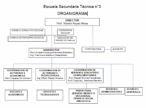 Resultado de imagen para organigrama de la tecnica 3 xalapa
